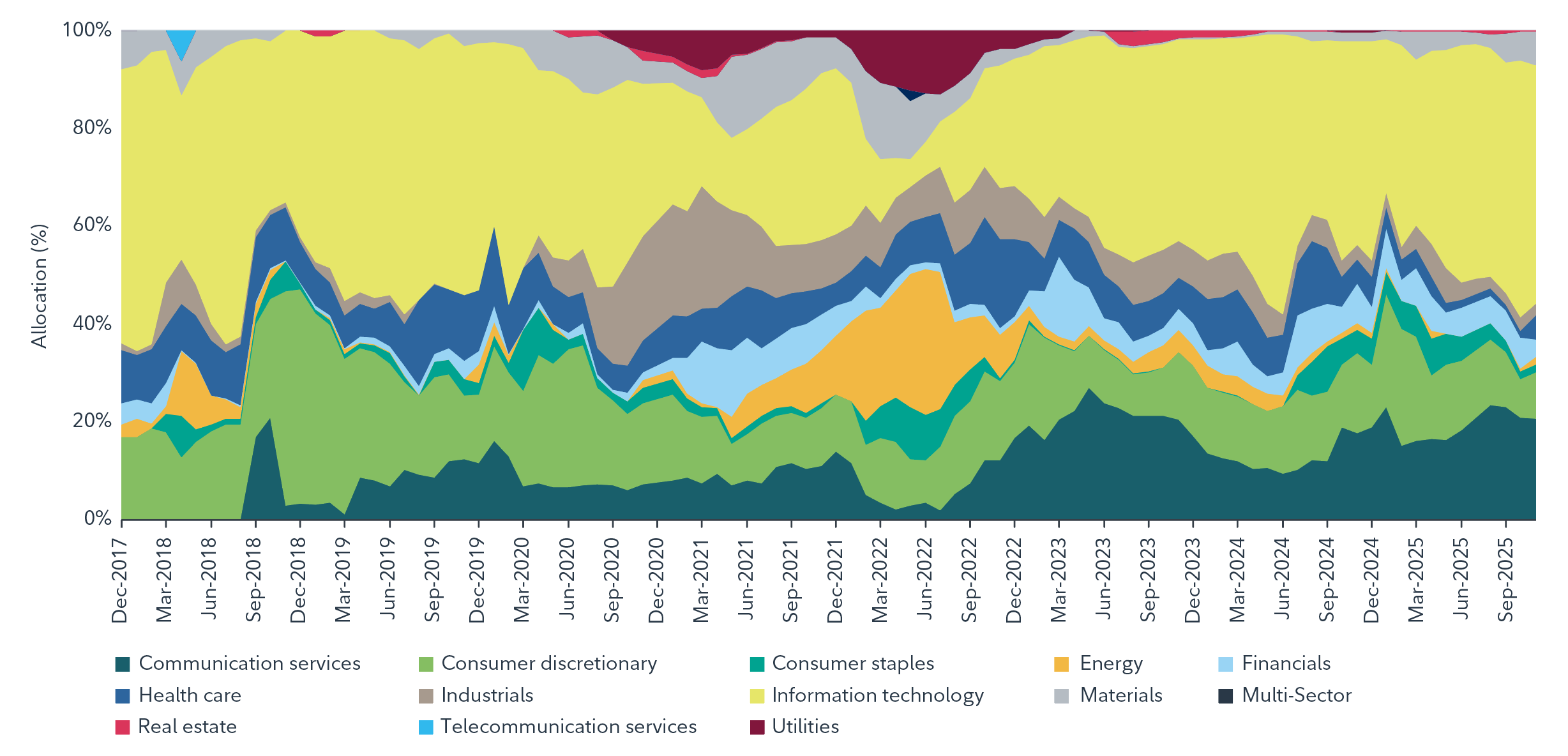 The chart shows historical sector allocation for the Global Innovators Class from December 2017 on the left to September 2025 on the right. It is a stacked area chart with allocation percentages on the vertical axis (0% to 100%) and time on the horizontal axis. Each color represents a sector: Information Technology, Communication Services, Consumer Discretionary, Consumer Staples, Financials, Health Care, Industrials, Energy, Real Estate, Materials, Telecommunication Services, and Utilities. In the most recent period (right side), Information Technology has grown significantly. Communication Services has increased since June 2022. Allocations to Health, Energy and Industrials declined over the past two years.